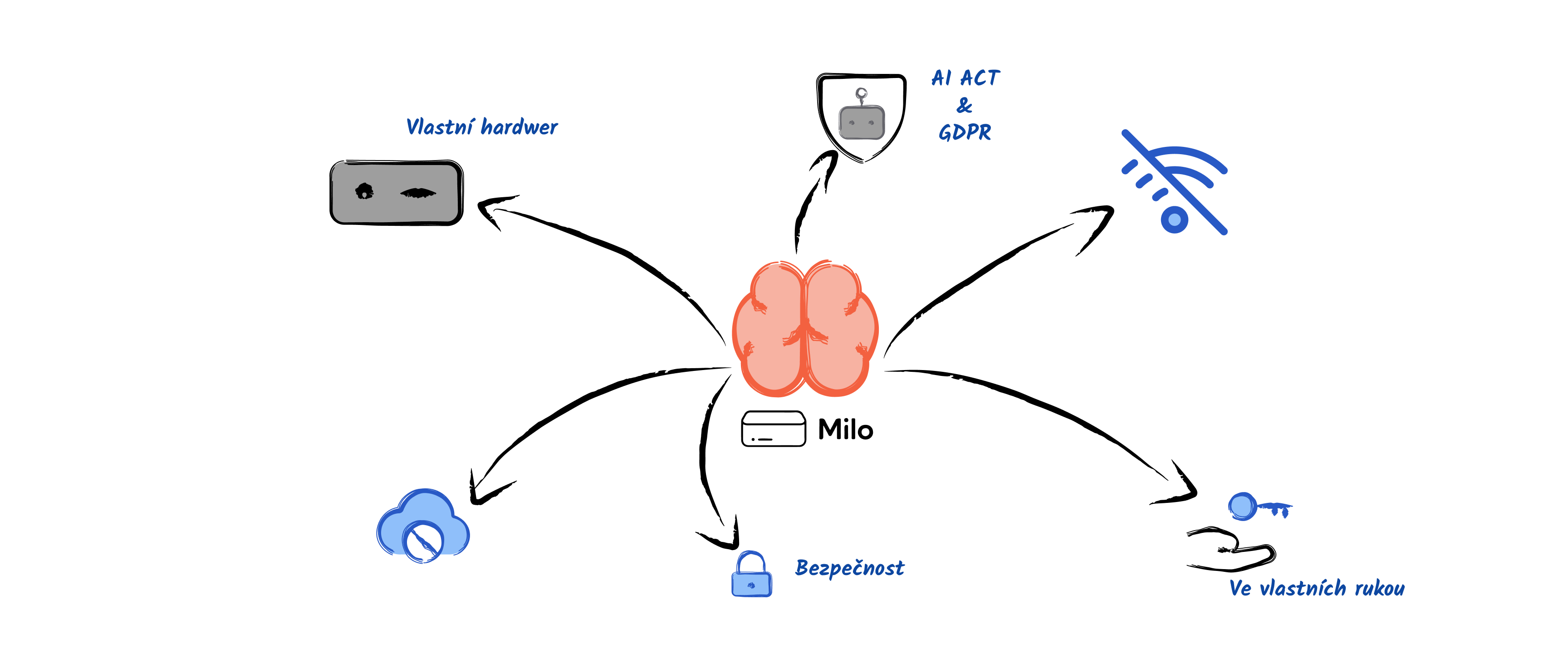 Lokální LLM — MILO